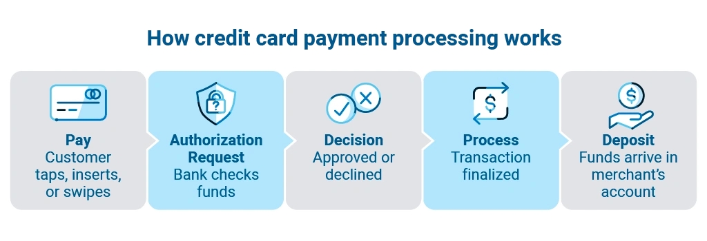 This infographic shows credit card payment processing in five steps: 1 pay (tap, insert or swipe), 2 authorization request (funds verified), 3 decision (approved or declined), 4 process (transaction finalized), 5 deposit (funds go into merchant account).