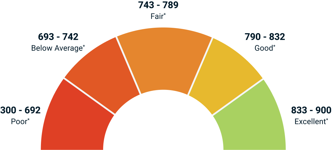 A graph of the TransUnion credit score range from 300-900. 300-692 is considered poor credit, 693-742 is below average, 743-789 is considered fair credit, 790-832 is good credit, and 833-900 credit is considered excellent credit..