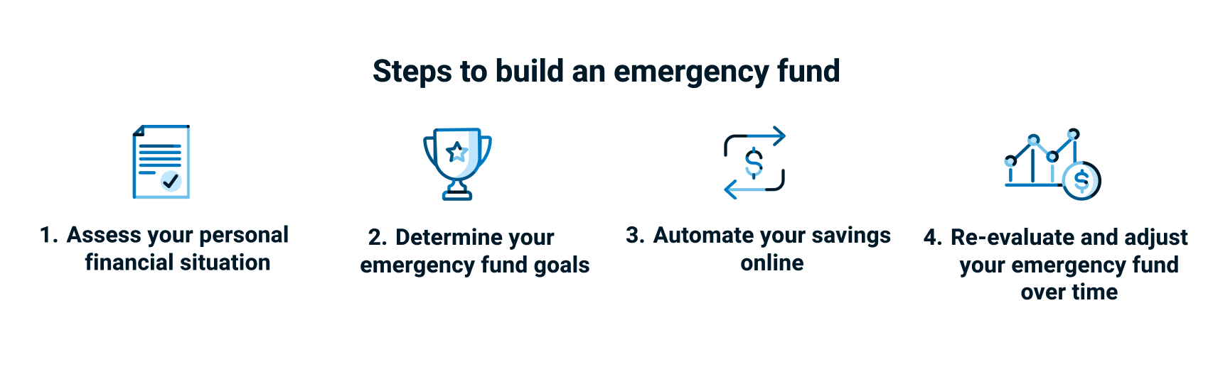 an infographic of the four steps to build an Emergency fund. Step 1 assess your personal finances. Step 2 determine your goals. Step 3 automate your savings. Step 4 re-evaluate and adjust over time