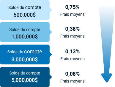 Service Privilege De Conseildirect Une Touche Personnelle Sans Frais Supplementaires Bmo