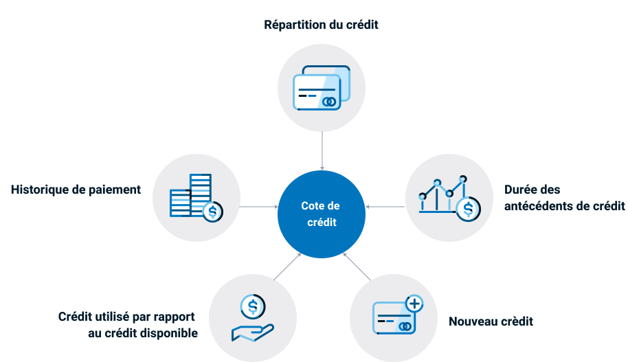 Un tableau de renseignements montrant cinq facteurs : historique de paiement, crédit utilisé par rapport au crédit disponible, répartition du crédit, nouveau crédit et durée des antécédents de crédit.