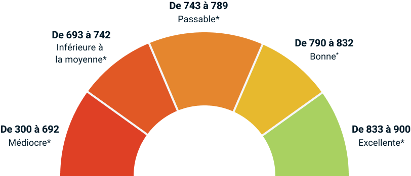 Un tableau des plages de cote de crédit TransUnion qui vont de 300 à 900. Une cote allant de 300 à 692 est considérée comme mauvaise et se situe dans la zone rouge. Une cote allant de 693 à 742 est inférieure à la moyenne et se situe dans la zone orange foncé. Une cote allant de 743 à 789 est considérée comme passable et se situe dans la zone orange. Une cote allant de 790 à 832 est considérée comme bonne et se situe dans la zone jaune. Finalement, une cote allant de 833 à 900 est considérée comme excellente et se situe dans la zone verte.