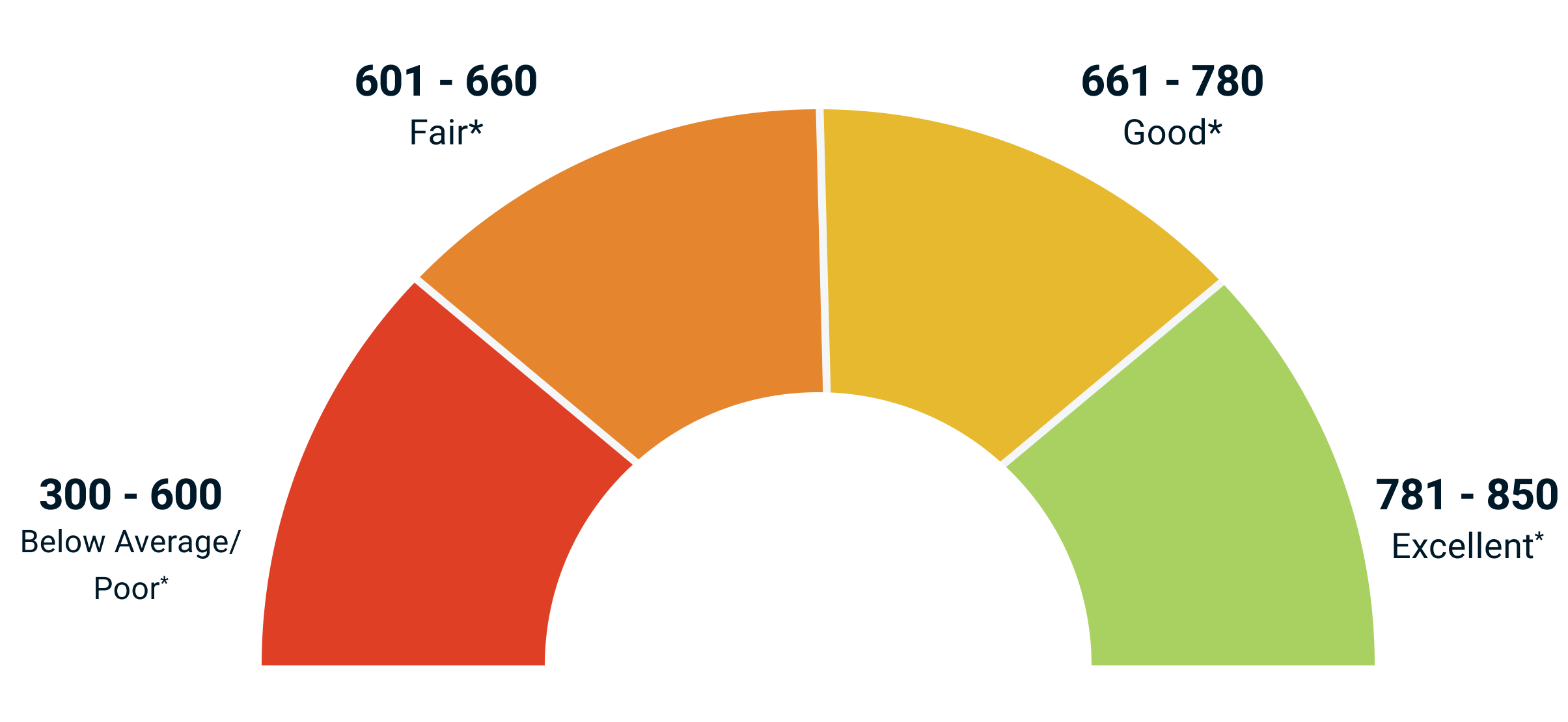 A graph of the TransUnion credit score range from 300-850, 300-600 is considered below average or poor credit and a red color, 601-660 is fair and orange, 661-780 is considered good credit and shown as yellow, 781-850 is excellent and shown in green.