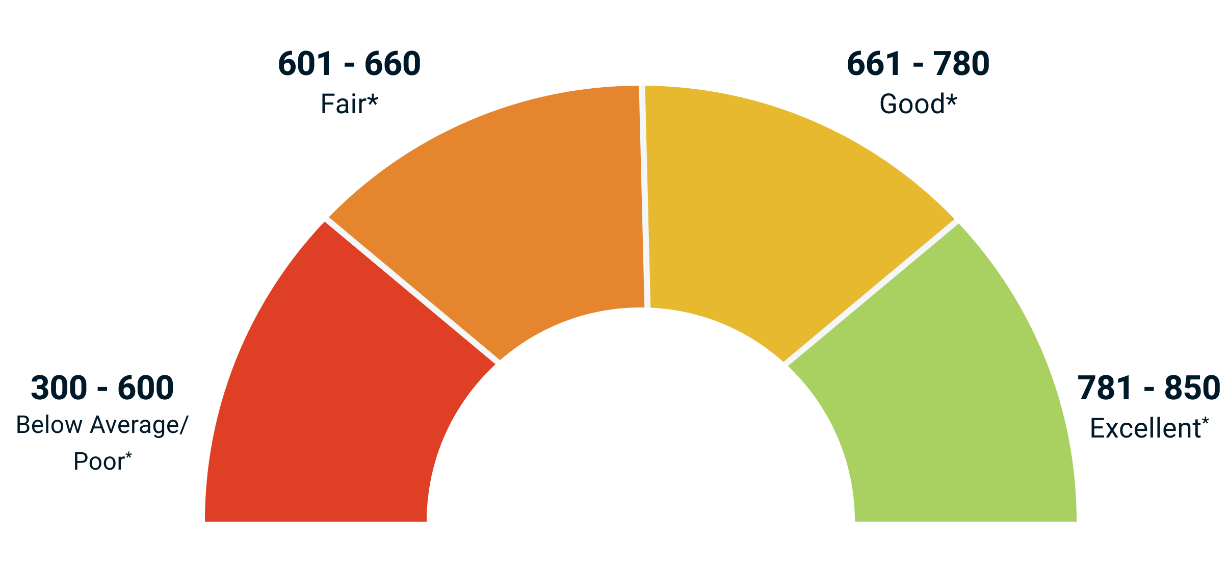 Credit Score Break Down
