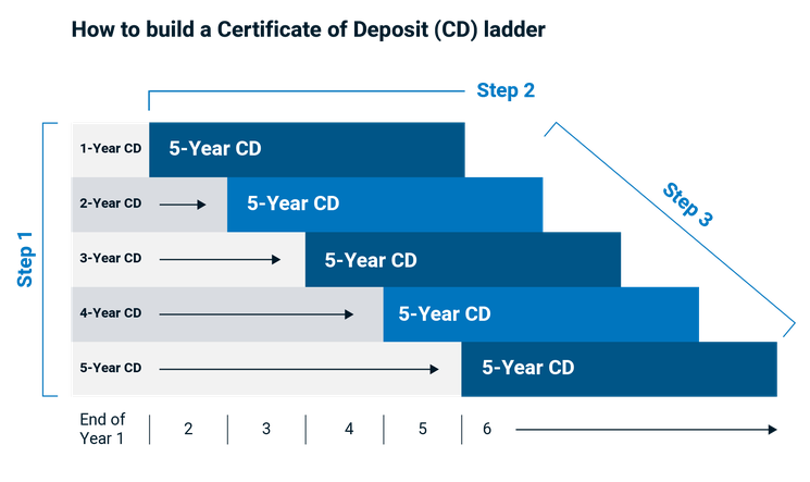 CD laddering strategy