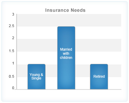 Insurance needs