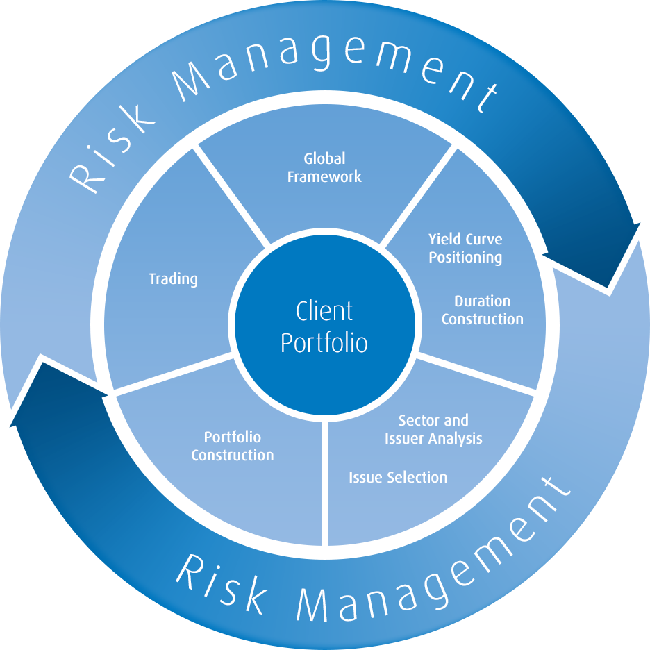 Risk Management